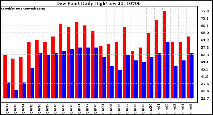 Milwaukee Weather Dew Point Daily High/Low