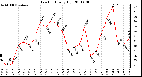 Milwaukee Weather Dew Point Daily High