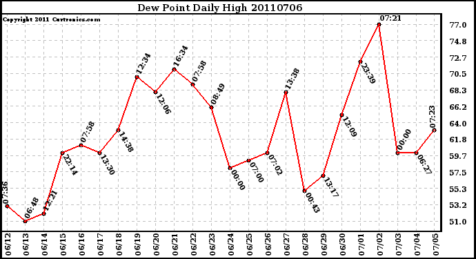 Milwaukee Weather Dew Point Daily High