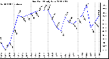 Milwaukee Weather Dew Point Daily Low