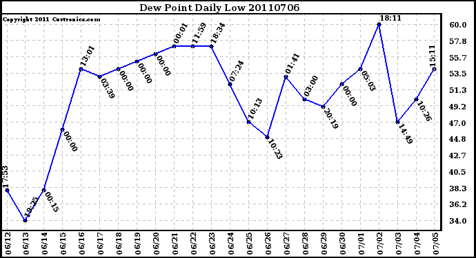 Milwaukee Weather Dew Point Daily Low