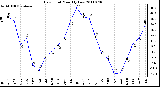 Milwaukee Weather Dew Point Monthly Low