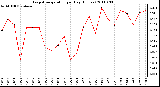 Milwaukee Weather Evapotranspiration per Day (Inches)