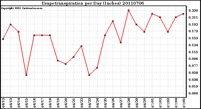 Milwaukee Weather Evapotranspiration per Day (Inches)