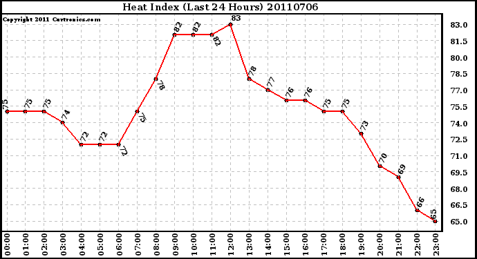 Milwaukee Weather Heat Index (Last 24 Hours)