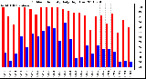 Milwaukee Weather Outdoor Humidity Daily High/Low