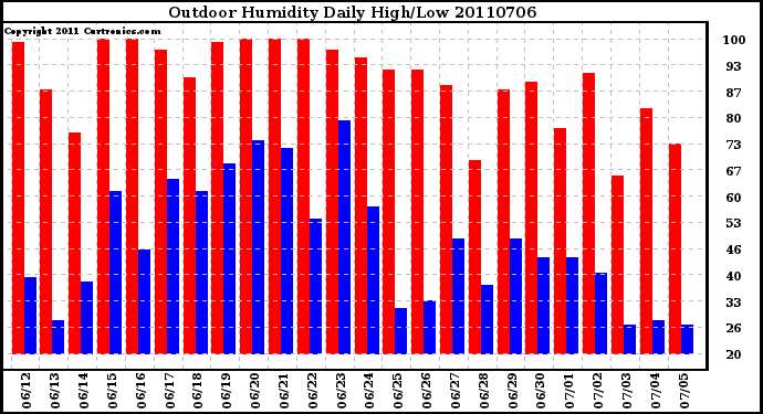 Milwaukee Weather Outdoor Humidity Daily High/Low