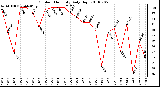 Milwaukee Weather Outdoor Humidity Daily High