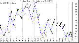 Milwaukee Weather Outdoor Humidity Daily Low