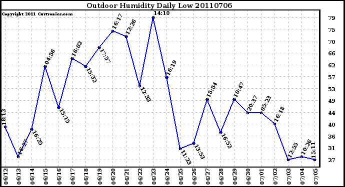 Milwaukee Weather Outdoor Humidity Daily Low