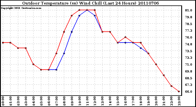 Milwaukee Weather Outdoor Temperature (vs) Wind Chill (Last 24 Hours)