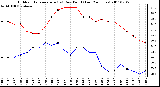 Milwaukee Weather Outdoor Temperature (vs) Dew Point (Last 24 Hours)