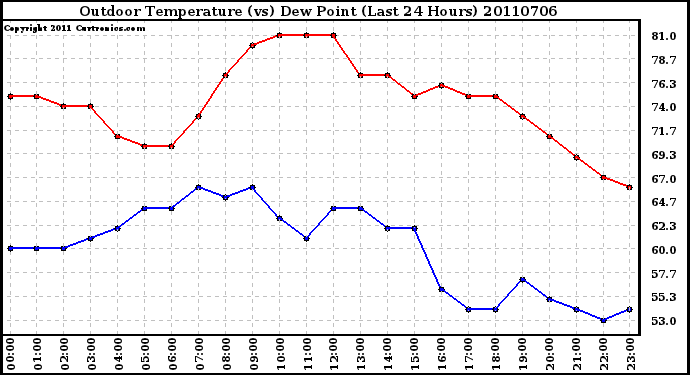 Milwaukee Weather Outdoor Temperature (vs) Dew Point (Last 24 Hours)