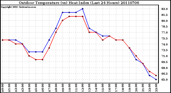 Milwaukee Weather Outdoor Temperature (vs) Heat Index (Last 24 Hours)