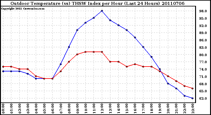 Milwaukee Weather Outdoor Temperature (vs) THSW Index per Hour (Last 24 Hours)