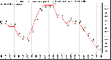 Milwaukee Weather Outdoor Temperature per Hour (Last 24 Hours)