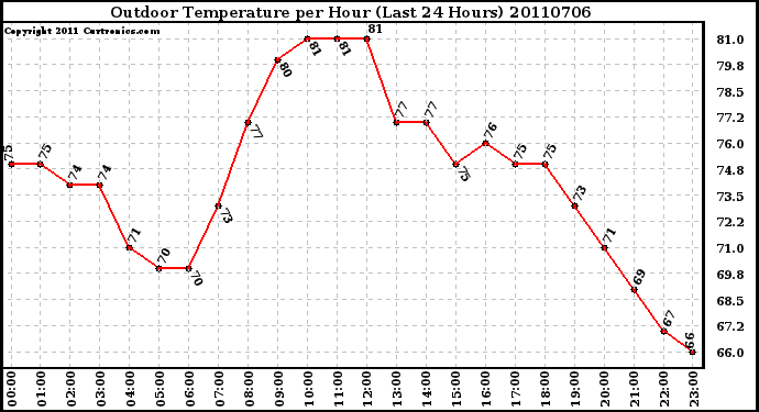 Milwaukee Weather Outdoor Temperature per Hour (Last 24 Hours)