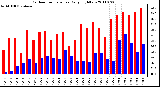 Milwaukee Weather Outdoor Temperature Daily High/Low