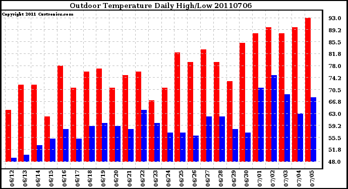 Milwaukee Weather Outdoor Temperature Daily High/Low