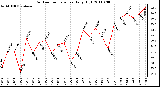 Milwaukee Weather Outdoor Temperature Daily High