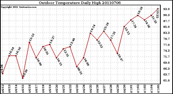 Milwaukee Weather Outdoor Temperature Daily High