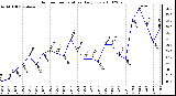 Milwaukee Weather Outdoor Temperature Daily Low