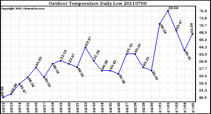 Milwaukee Weather Outdoor Temperature Daily Low