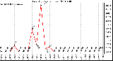 Milwaukee Weather Rain (By Day) (inches)