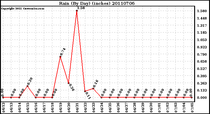 Milwaukee Weather Rain (By Day) (inches)