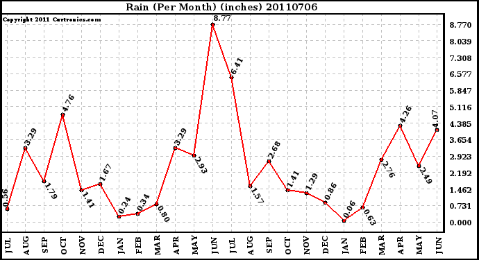 Milwaukee Weather Rain (Per Month) (inches)