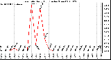 Milwaukee Weather Rain Rate Daily High (Inches/Hour)