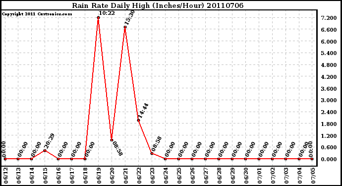 Milwaukee Weather Rain Rate Daily High (Inches/Hour)