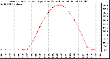 Milwaukee Weather Average Solar Radiation per Hour W/m2 (Last 24 Hours)