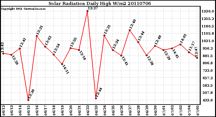 Milwaukee Weather Solar Radiation Daily High W/m2