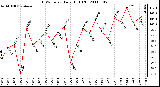 Milwaukee Weather THSW Index Daily High (F)