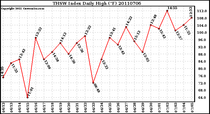 Milwaukee Weather THSW Index Daily High (F)