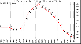 Milwaukee Weather THSW Index per Hour (F) (Last 24 Hours)