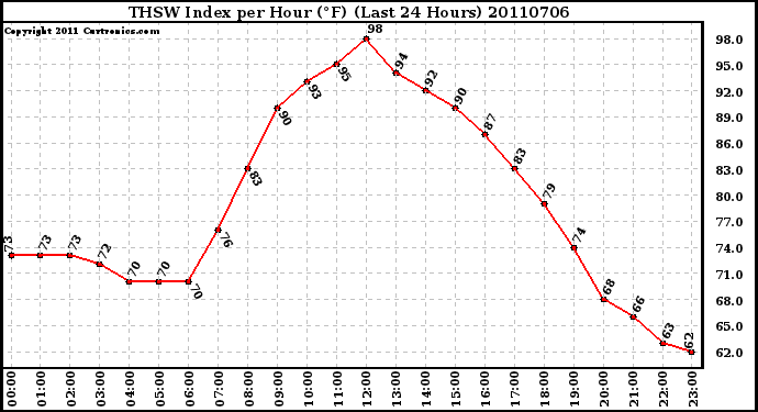 Milwaukee Weather THSW Index per Hour (F) (Last 24 Hours)