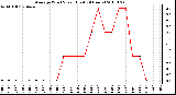 Milwaukee Weather Average Wind Speed (Last 24 Hours)