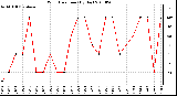 Milwaukee Weather Wind Direction (By Day)