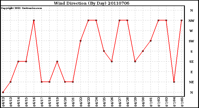 Milwaukee Weather Wind Direction (By Day)