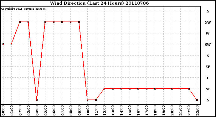 Milwaukee Weather Wind Direction (Last 24 Hours)