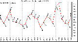 Milwaukee Weather Wind Speed Daily High