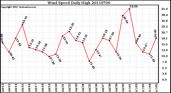 Milwaukee Weather Wind Speed Daily High