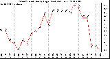 Milwaukee Weather Wind Speed Hourly High (Last 24 Hours)