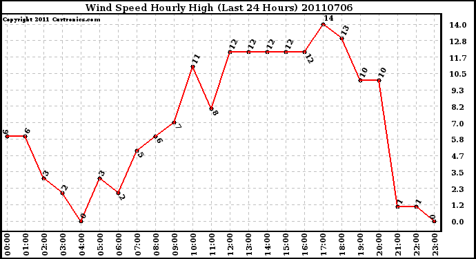 Milwaukee Weather Wind Speed Hourly High (Last 24 Hours)