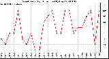 Milwaukee Weather Wind Daily High Direction (By Day)