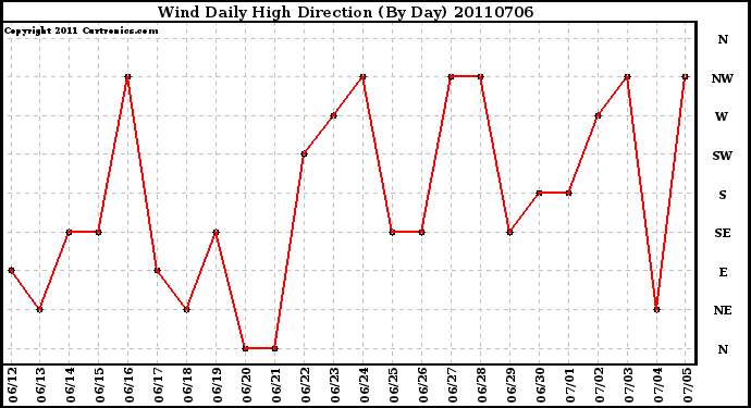 Milwaukee Weather Wind Daily High Direction (By Day)