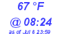 Milwaukee Weather Dewpoint High High Today