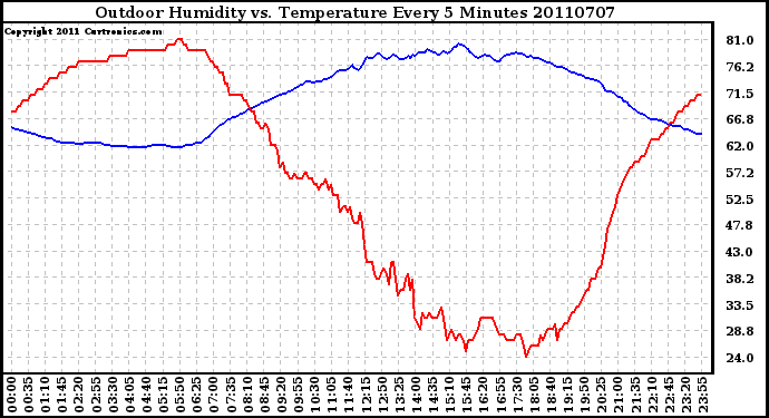 Milwaukee Weather Outdoor Humidity vs. Temperature Every 5 Minutes